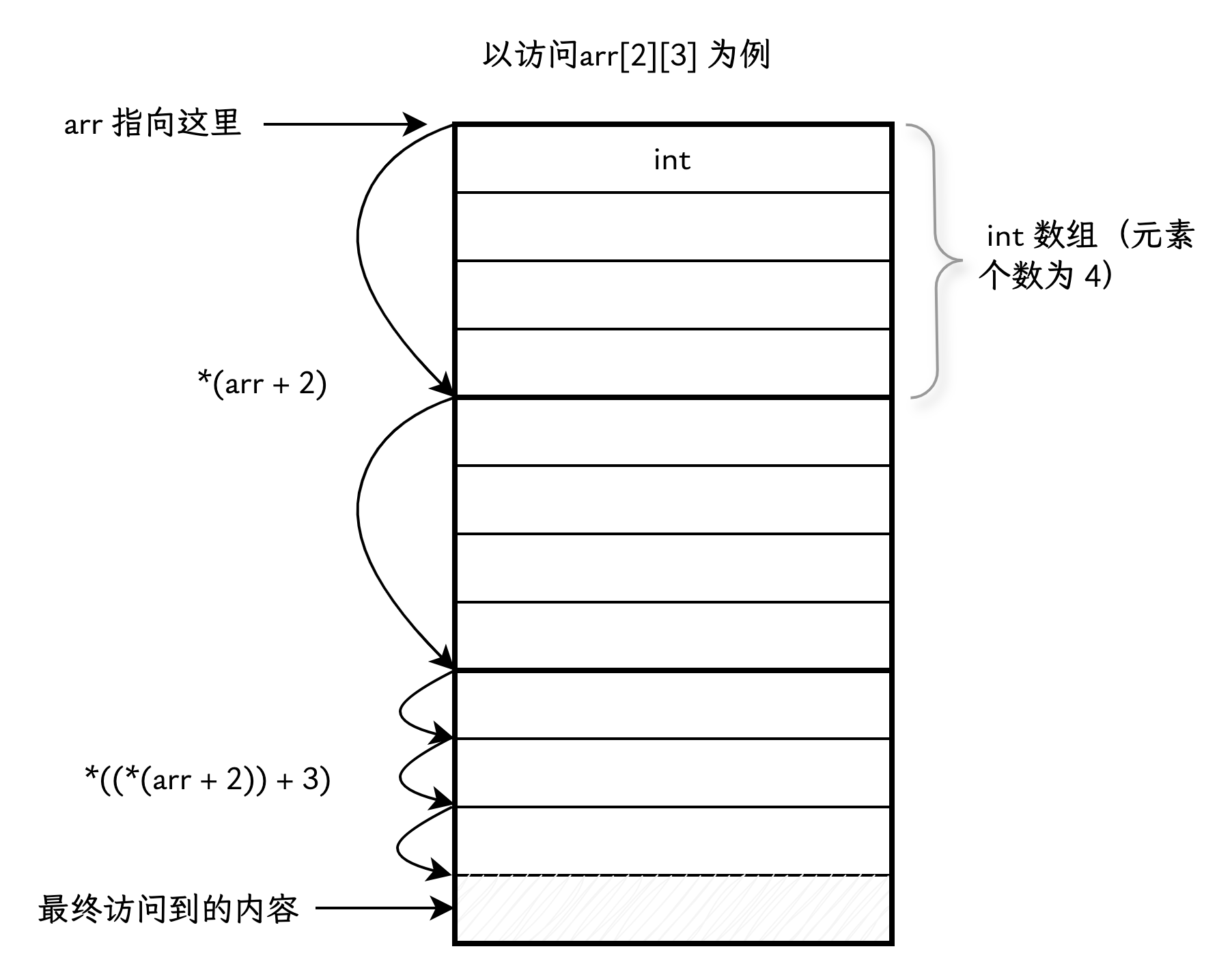 访问多维数组