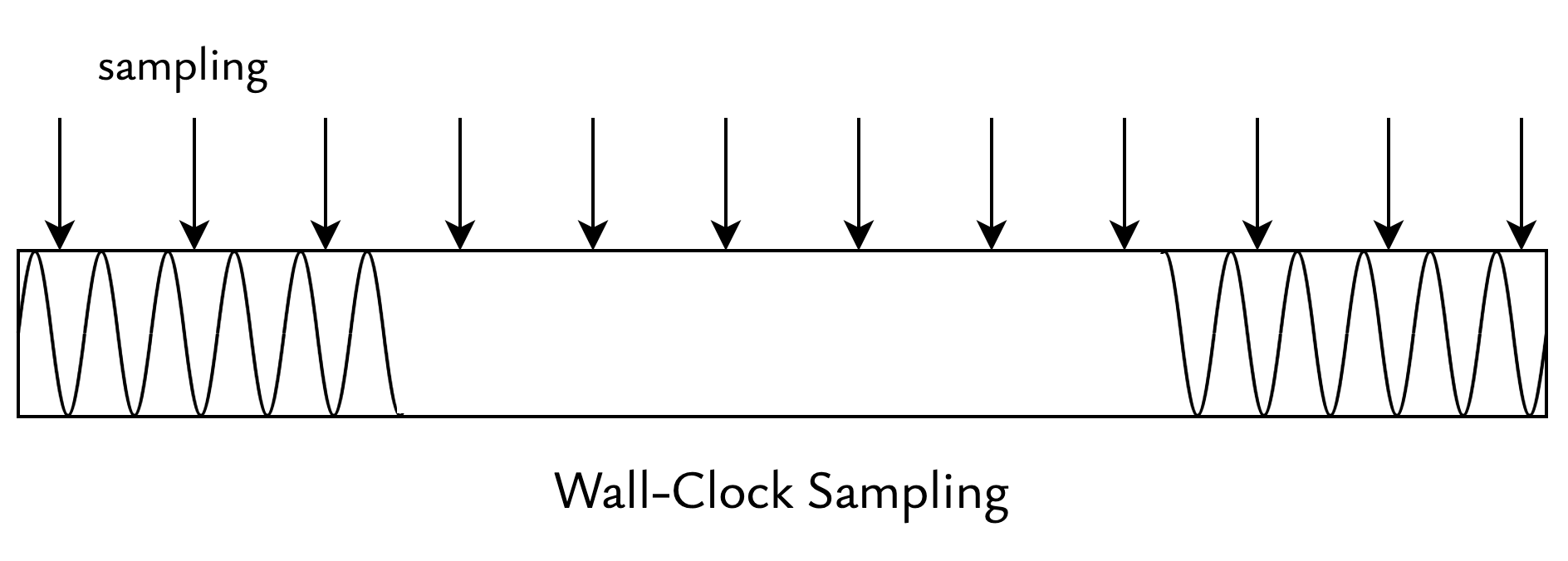 Wall-Clock Sampling