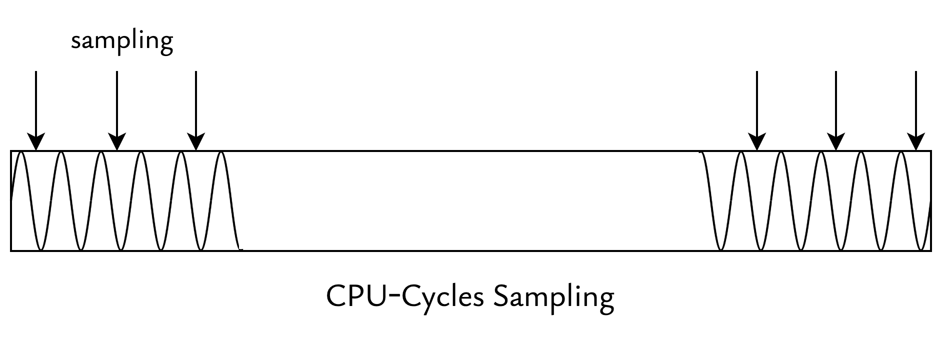 CPU-Cycles