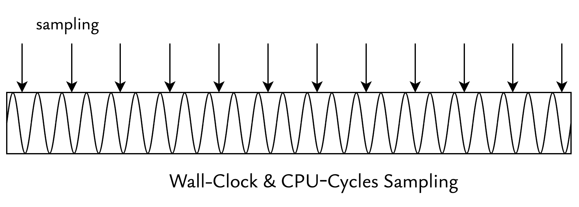 CPU-Cycles vs. Wall-Clock