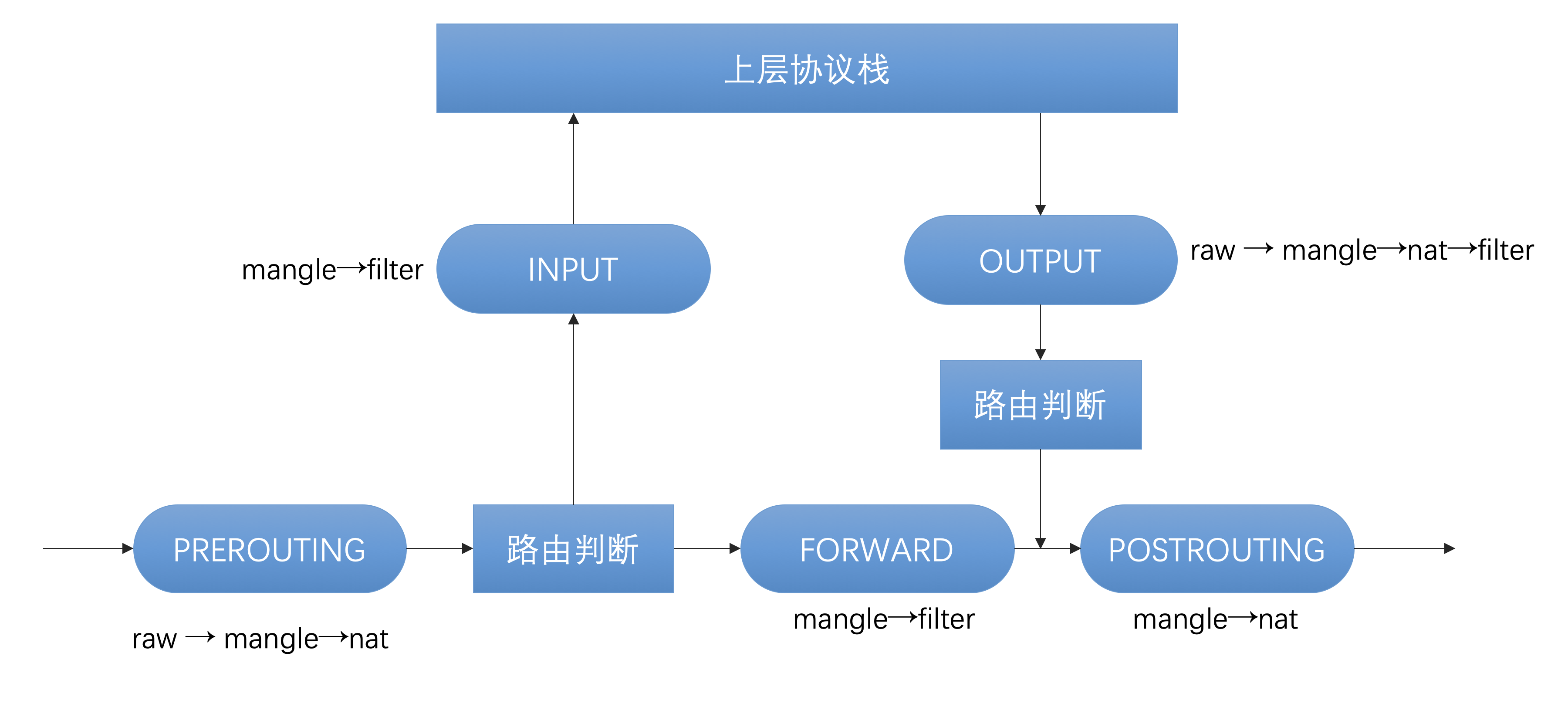 iptables