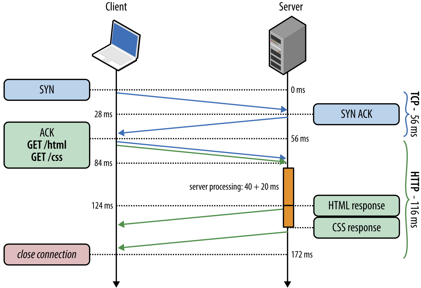 http-pipeline