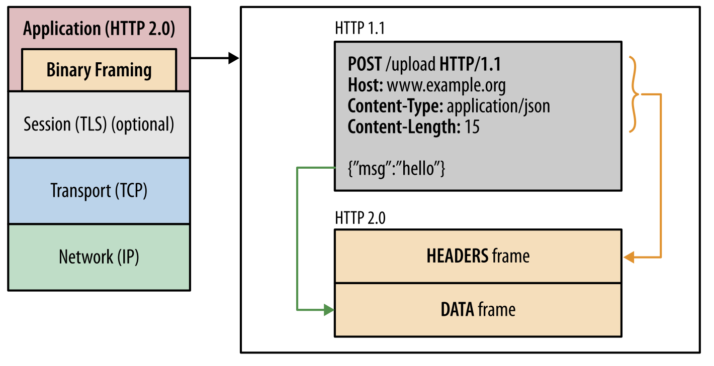 binary-framing-layer