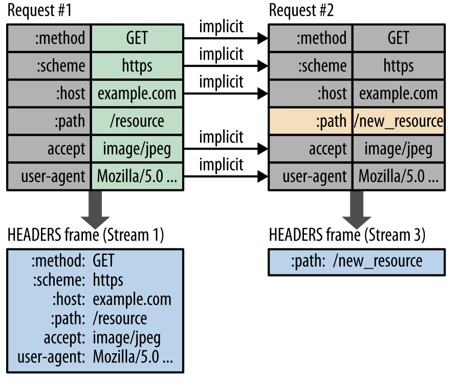 http header