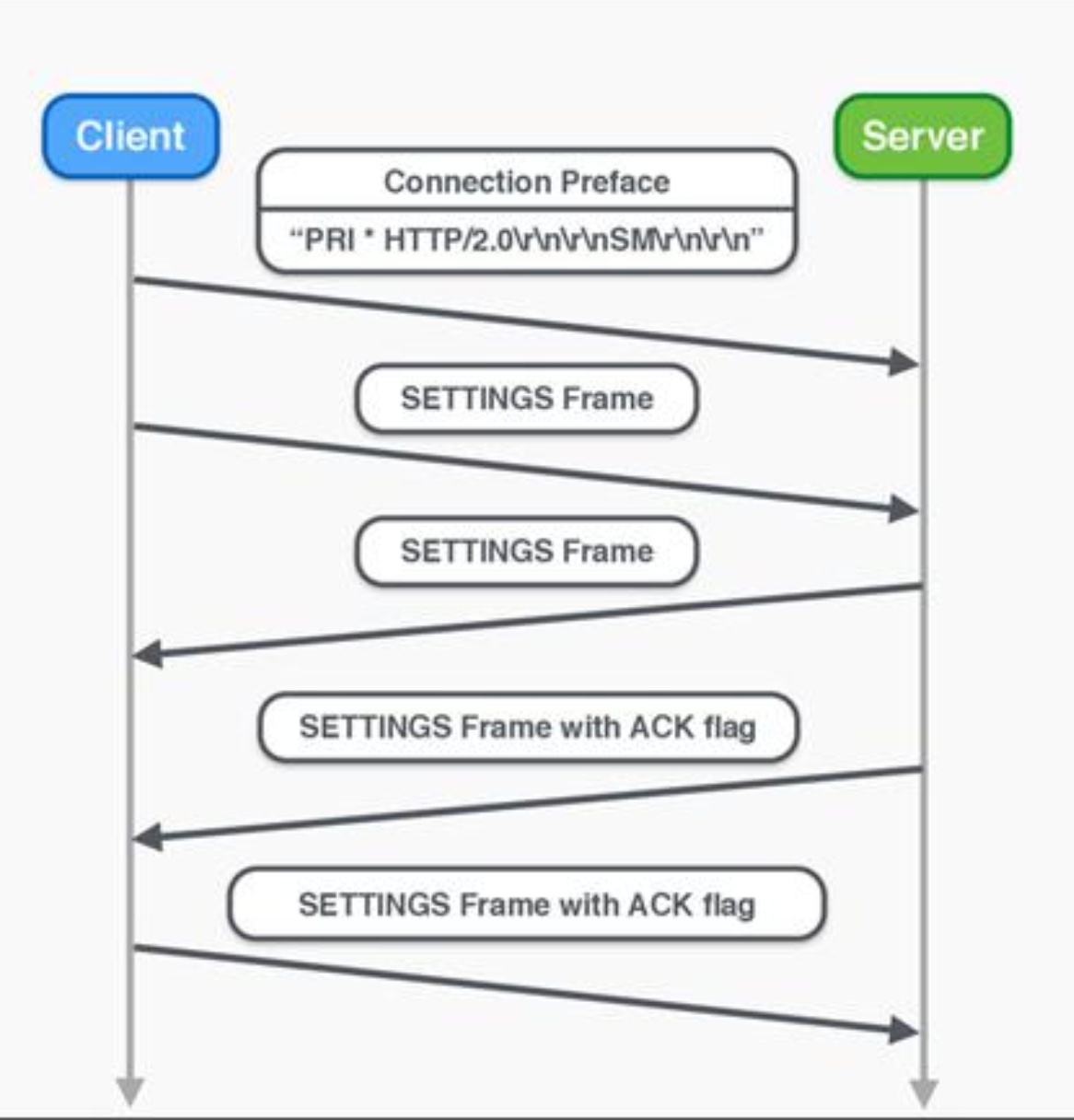 start-http2-connection