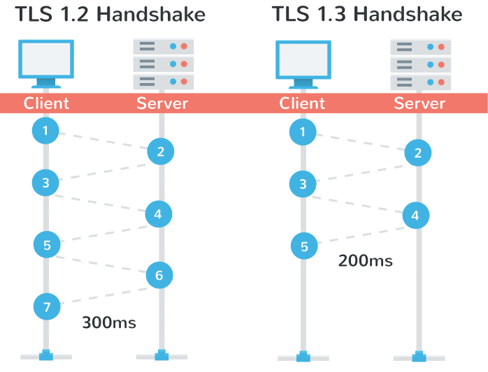 tls-1.3-handshake-performance