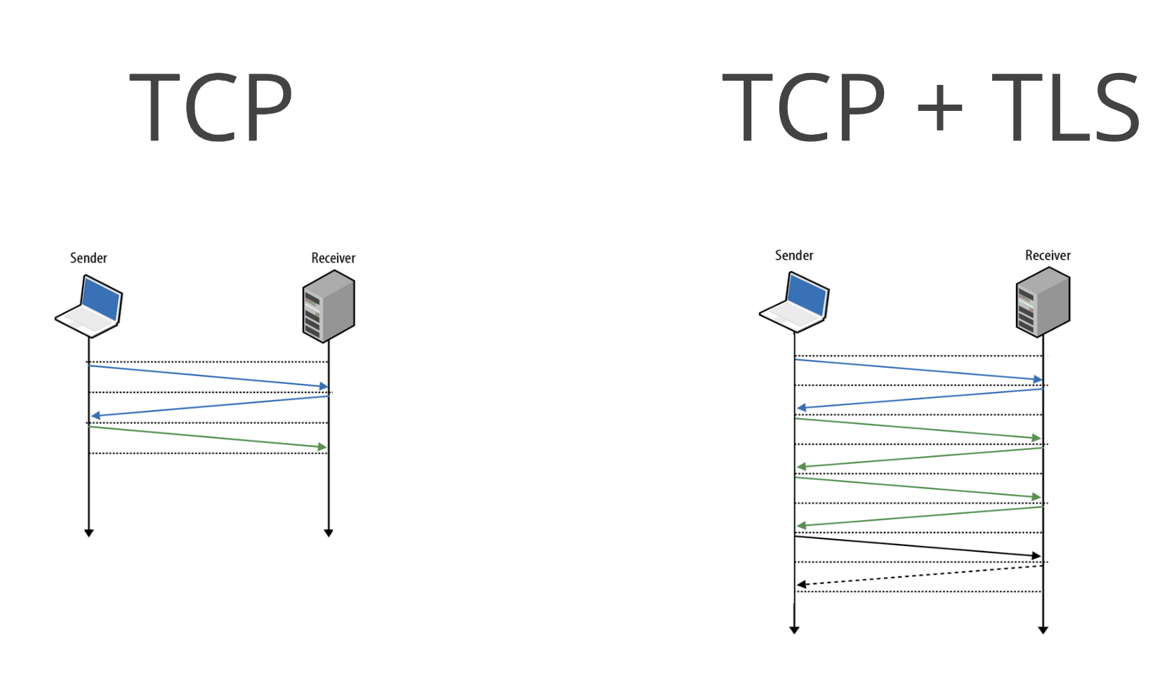 tcp-tls