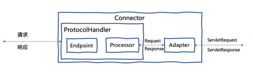 connector