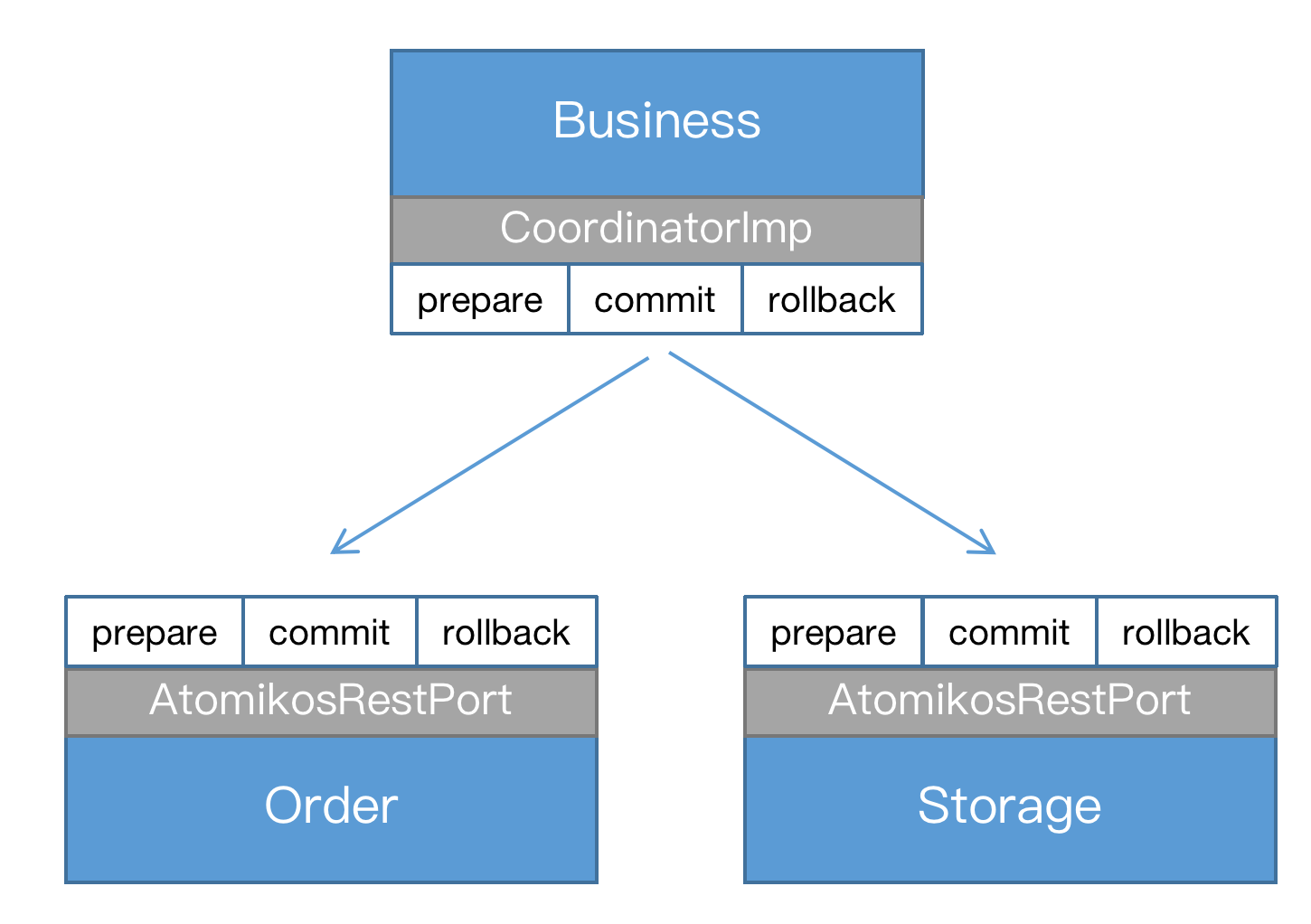 atomikosrestport