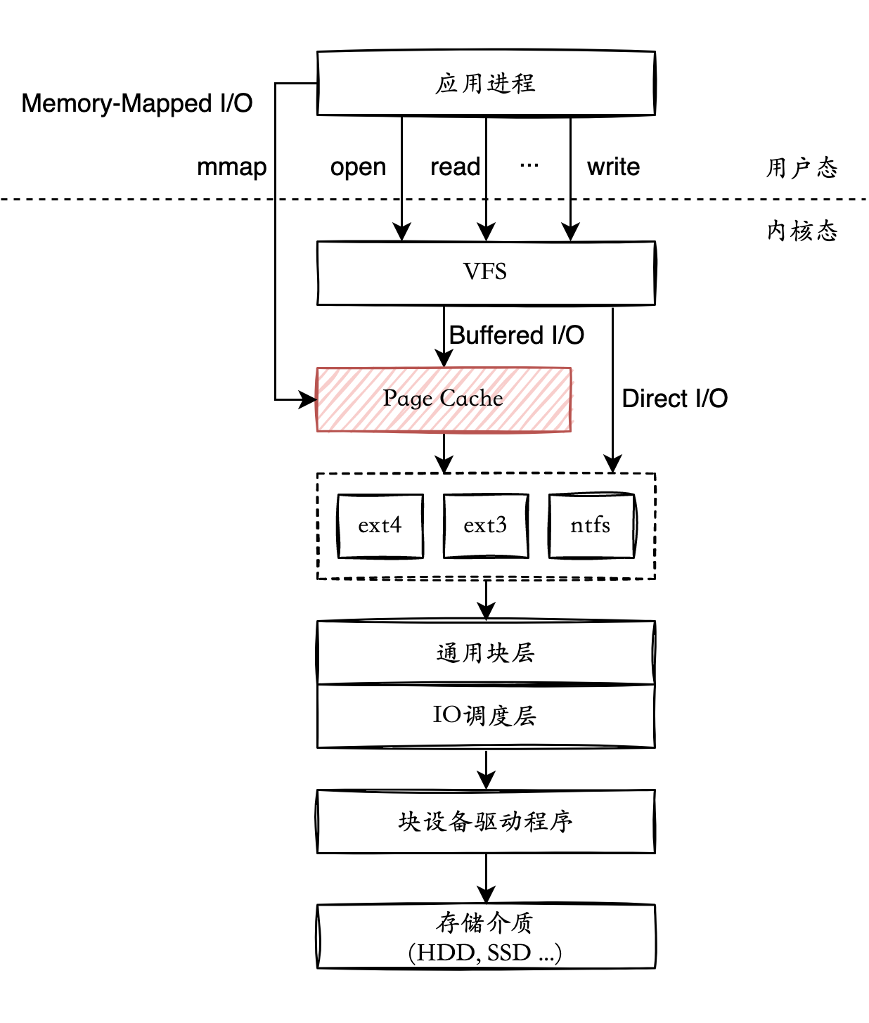 page cache