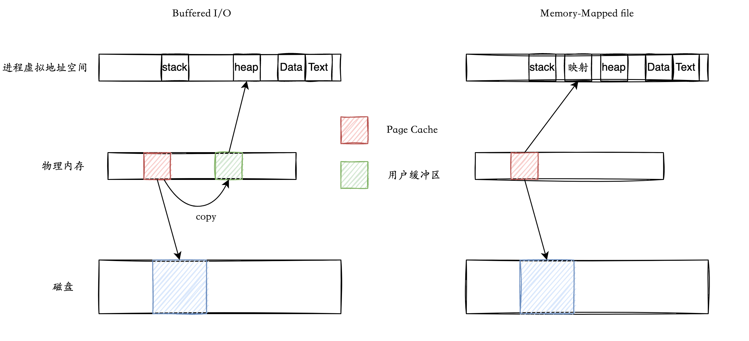 Memory Mapped File