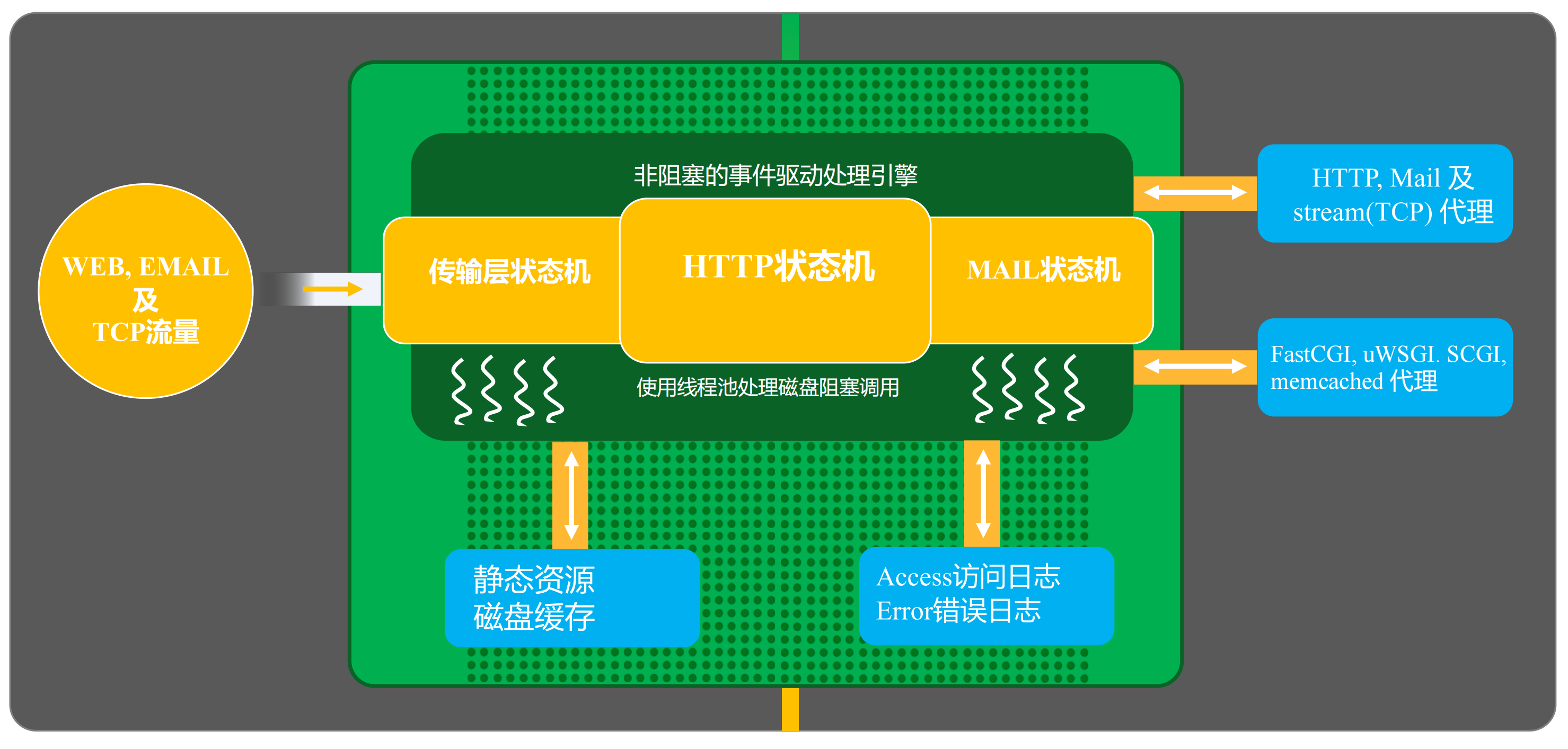 request process