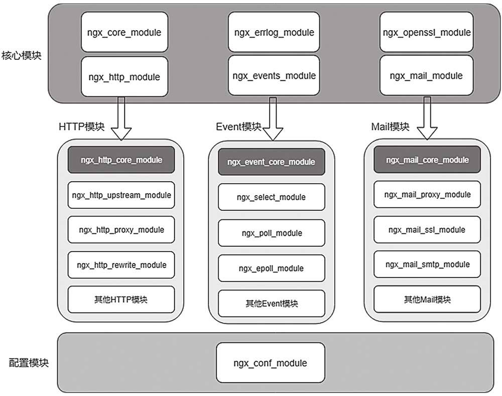 nginx modules