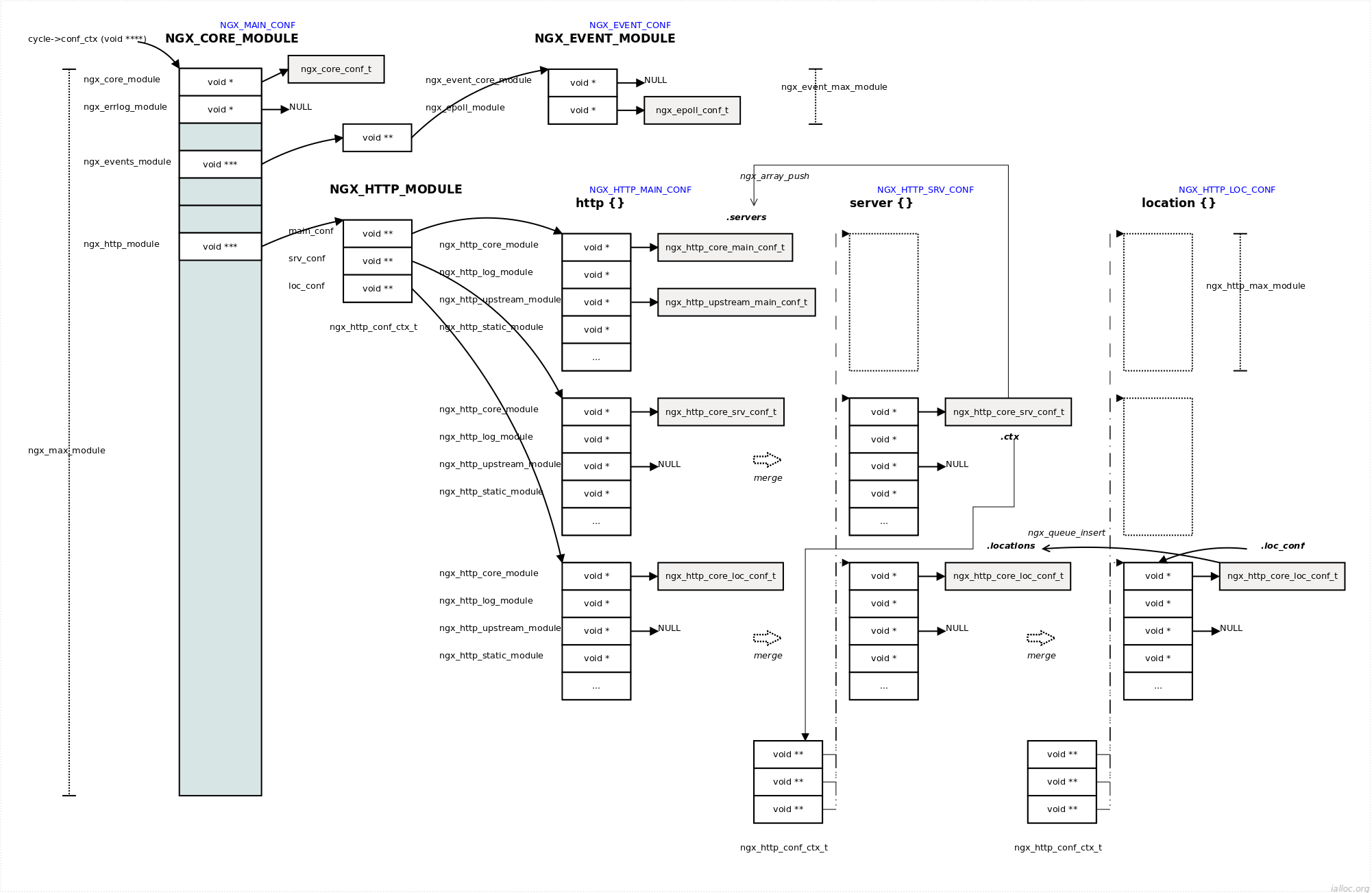 cycle->conf_ctx