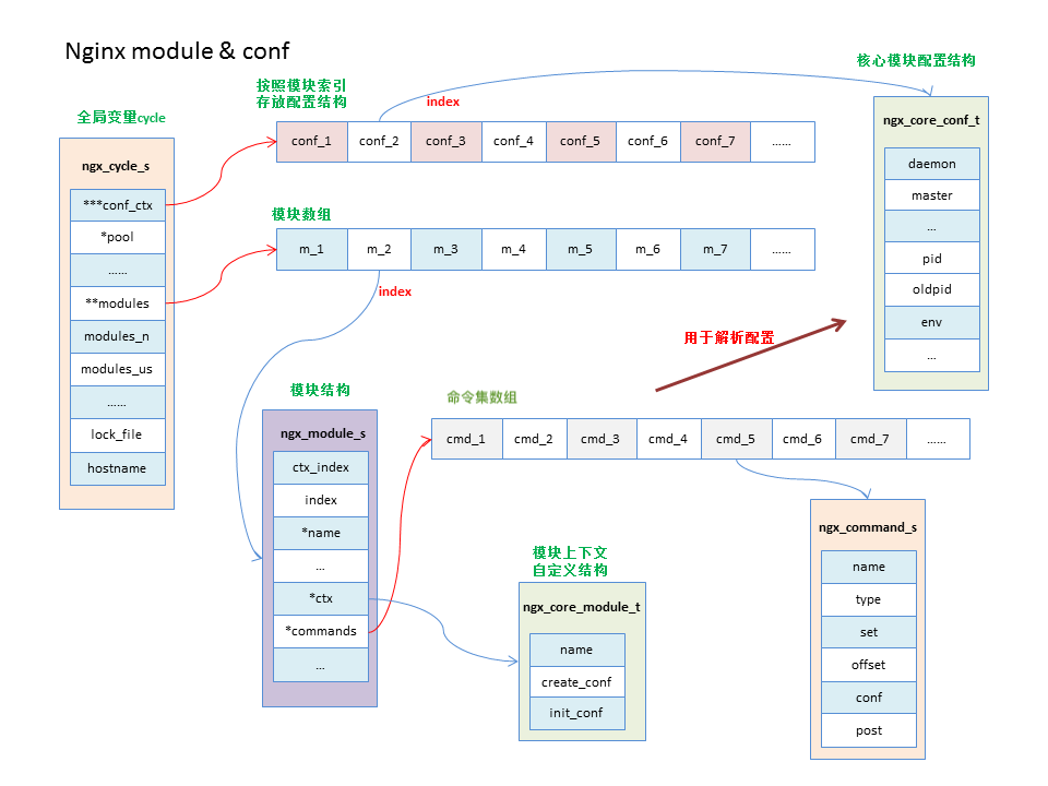 modules & conf