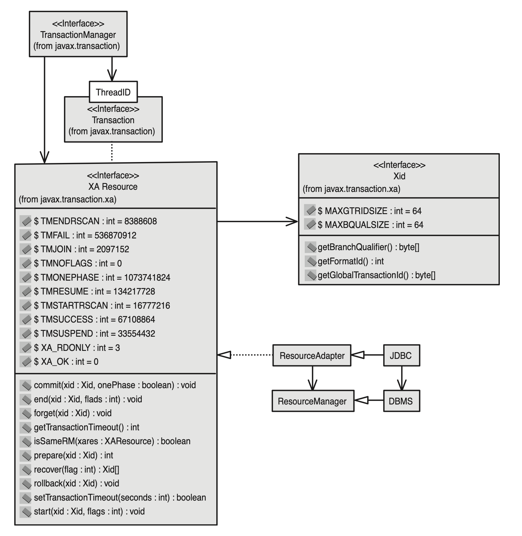 JTA resource management interfaces