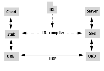 RMI/IIOP