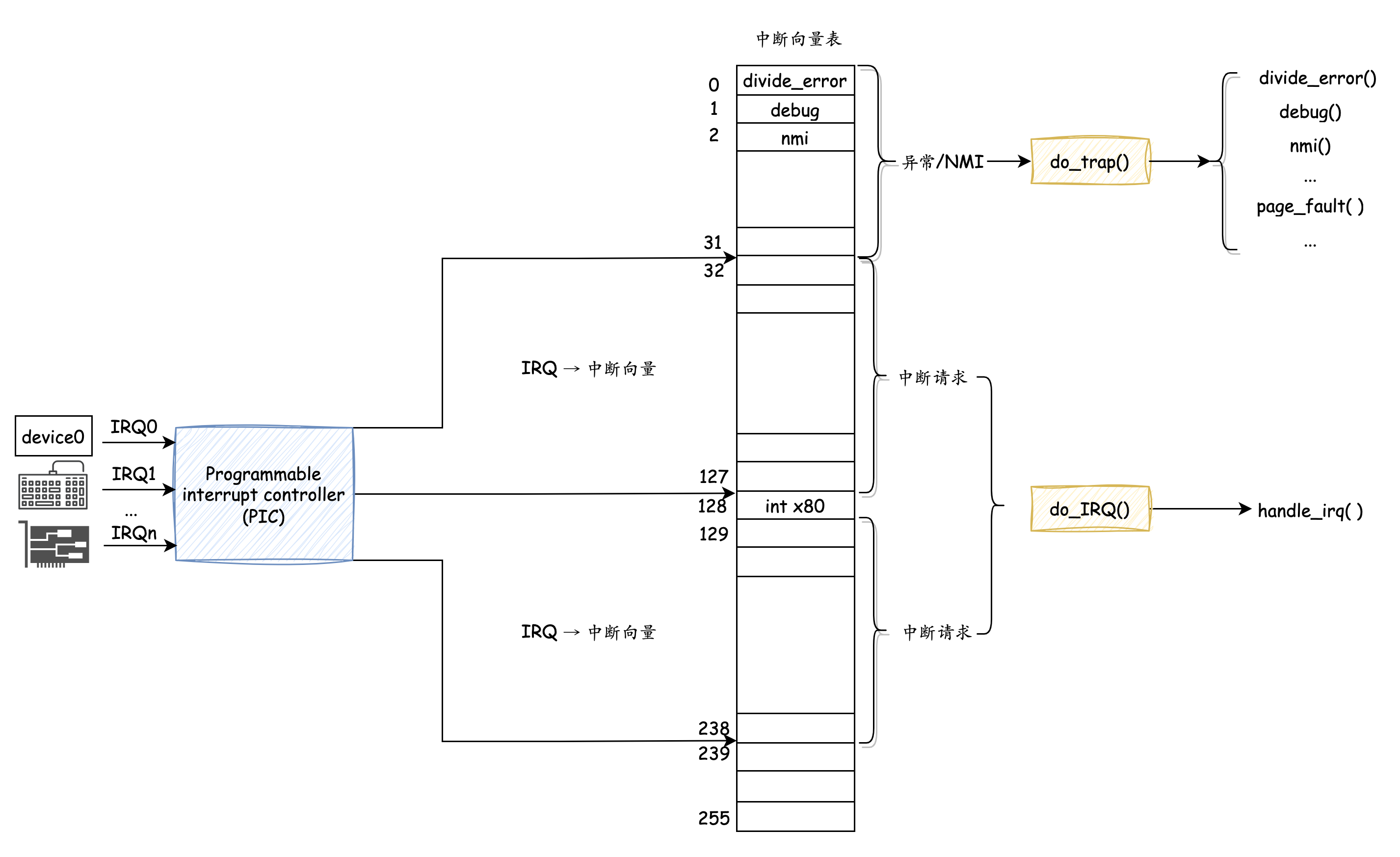 Interrupt Handler